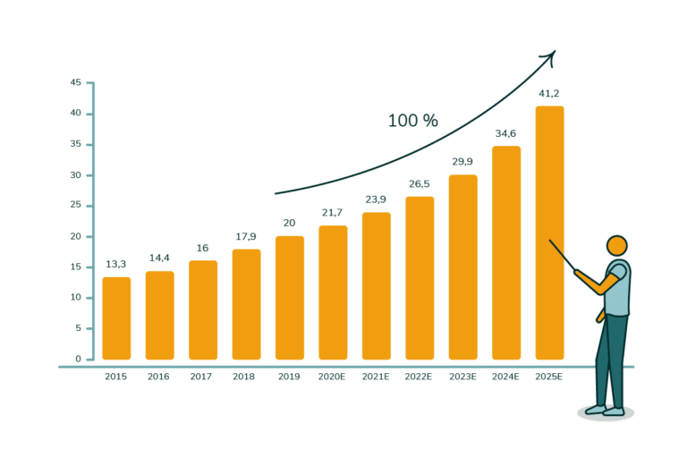 graphique sur l'iot